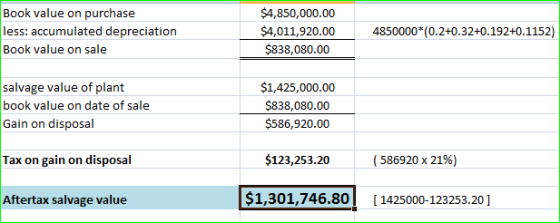 Book value on purchase less: accumulated depreciation Book value on sale $4,850,000.00 $4,011,920.00 $838,080.00 4850000*(0.2