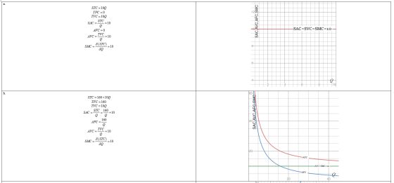а. STC 100 -120 TFC =0 TVC 100 STC =10 SAC=- Q SAC SVC SMC=10 AFC = 0 TVC AVC = =10 S(STC) = 10 -8- SMC = -6- -4. 10 60 b. ST