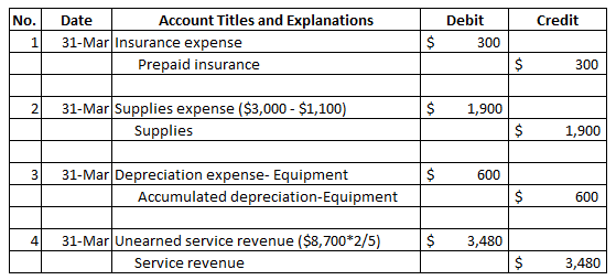 Debit Credit No. 1 Date Account Titles and Explanations 31-Mar Insurance expense Prepaid insurance $ 300 $ 300 2 $ 1,900 31-M