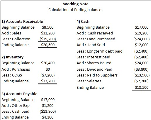 Working Note Calculation of Ending balances 1) Accounts Receivable Beginning Balance $8,500 Add : Sales $31,200 Less: Collect