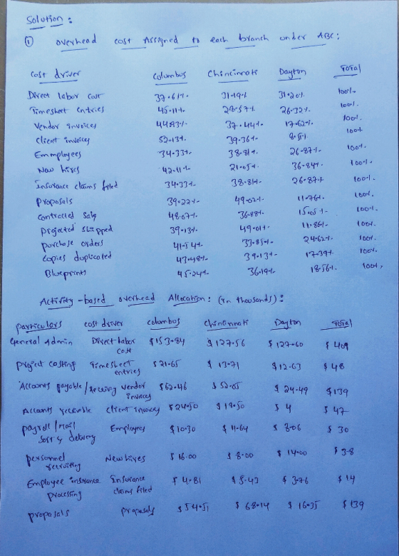 Solution : o overhead cost Assigned to each branch under ABC: Chincinnati Columbus Total Dayton 1ool- tool. 91494 26 $71. 37.