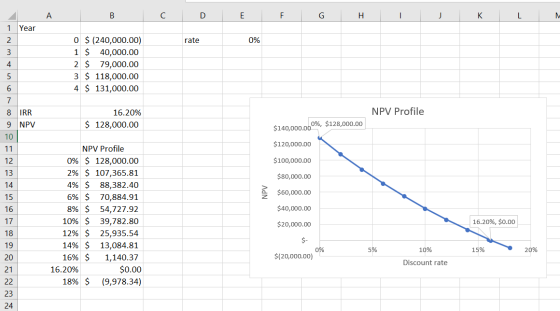 A B c. D E F G Н. - K L 1 Year 2 rate 0% 3 4 0 $ (240,000.00) 1 S 40,000.00 2 $ 79,000.00 3 $ 118,000.00 4 $ 131,000.00 5 6 7