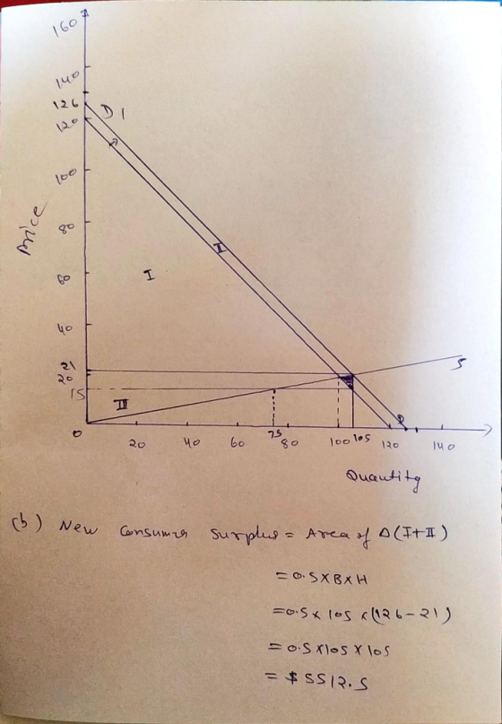 1607 140 ND Price C 20 40 60 80 loolas 120 luo Duantity (6) New Consumer surplus = Area of A (It II) -0. SXBXH =0.5xlos (126-