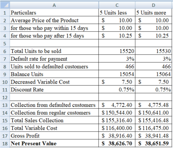 A C 5 Units less 10.00 S 10.00 S 10.25 S 1 Particulars 5 Units more 2 Average Price of the Product 3 for those who pay within