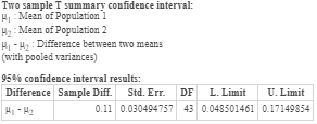 Two sample T summary confidence interval: Hi Mean of Population 1 12 : Mean of Population 2 H-Hy : Difference between two mea