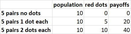 population red dots payoffs 5 pairs no dots 5 pairs 1 dot each 5 pairs 2 dots each 10 10 10 0 5 10 0 20 40