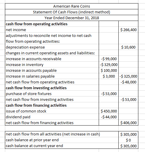 American Rare Coins Statement of Cash Flows (indirect method) Year Ended December 31, 2018 cash flow from operating activitie