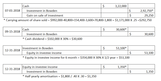 Cash 3,22,000 07-01-2018 Investment in Bowden $ 2,92,750* Gain on sale of investment $ 29,250 * Carrying amount of share sold