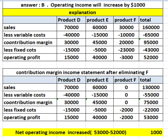 answer:B, Operating income will increase by $1000 explanation Product D product E product F total sales 70000 60000 30000 160