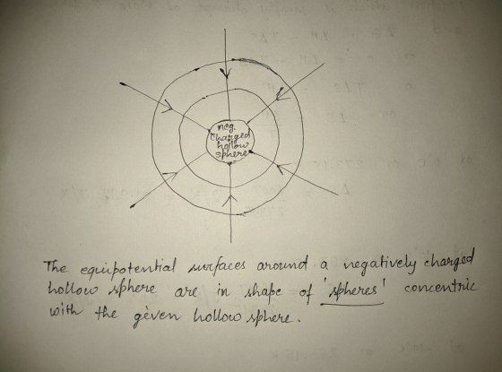 neg. Changed horlow spheres The equipotential surfaces around a negatively charged hollow sphere are in shape of ispheres co
