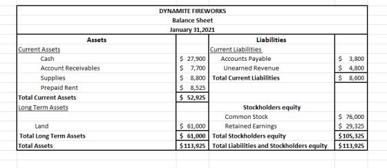 Assets Current Assets Cash Account Receivables Supplies Prepaid Rent Total Current Assets Long Term Assets DYNAMITE FIREWORKS