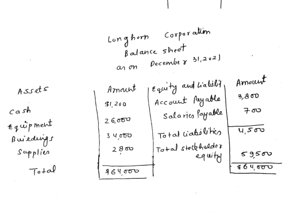 Longhorn corporation Balance sheet anon December 31,202) . Assets Amount $1,200 700 26,000 cash Equipment Buildings supplies