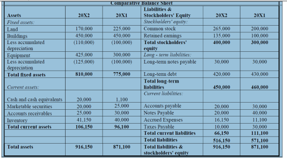 20X2 20X2 20X1 Assets Fixed assets: Land Buildings Less accumulated depreciation Equipment Less accumulated depreciation Tota