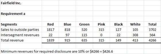 Fairfield Inc. Requirement a Segments Sales to outside parties Intersegment revenues Total revenue Pink 315 Red 1817 22 1839