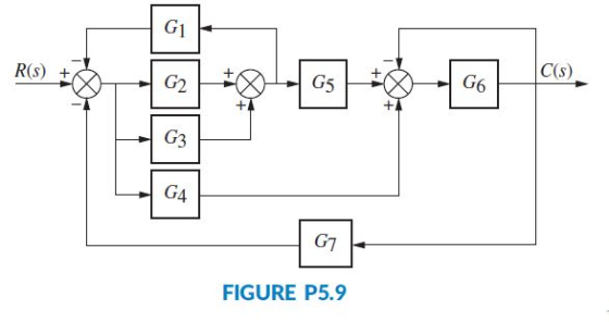 G1 C(s) G6 R(s) + G5 G2 + G3 G4 G7 FIGURE P5.9