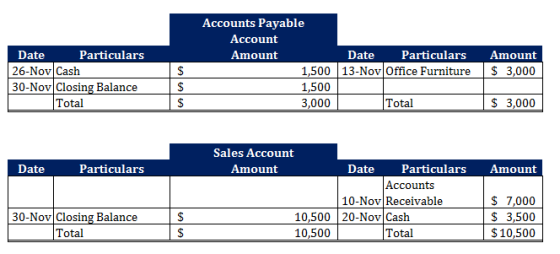 Date Particulars 26-Nov Cash 30-Nov Closing Balance Total Accounts Payable Account Amount Date Particulars Amount 1,500 13-No