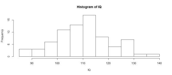 Histogram of IQ 90 100 110 120 130 140 IQ
