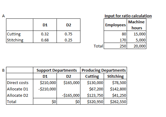 A D1 D2 Input for ratio calculation Machine Employees hours 80 15,000 170 5,000 Total 250 20,000 0.75 Cutting Stitching 0.32