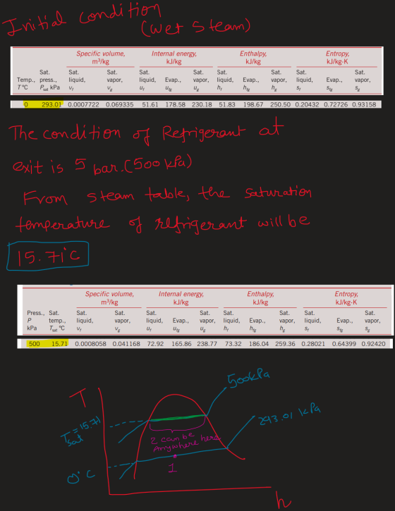 Initial condition (wet steam) Enthalpy, kJ/kg Entropy, kJ/kg-K Sat. Temp., press. T°C Psat kPa Specific volume, m3/kg Sat. Sa