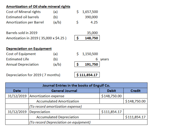 Amortization of Oil shale mineral rights Cost of Mineral rights (a) Estimated oil barrels (b) Amortization per Barrel (a/b) $