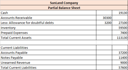 19130 30300 SunLand Company Partial Balance Sheet Cash Accounts Receivable Less: Allowance for doubtful debts Inventory Prepa