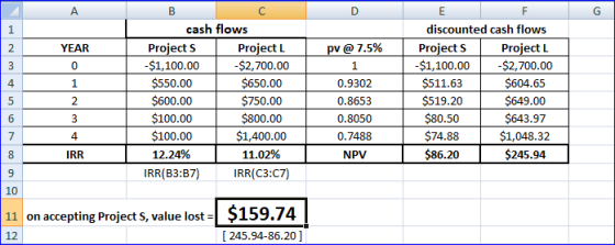 EF YEAR pv @ 7.5% B cash flows Projects Project L -$1,100.00 $2,700.00 $550.00 $650.00 $600.00 $750.00 $100.00 $800.00 $100.0