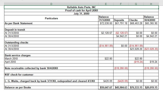 F G H I E Reliable Auto Parts, INC Proof of cash for April 20X0 July 31, 20X0 Balance 31/3/20X0 $72.038.00 Particulars Deposi
