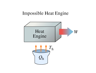 Impossible Heat Engine Heat Engine