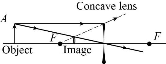 Concave lens
Object
Image