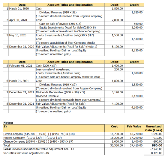 Credit Debit 1,820.00 1,820.00 2,800.00 560.00 2,240.00 Date Account Titles and Explanation 1 March 01, 2020 Cash Dividend Re