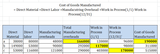 Cost of Goods Manufactured = Direct Material +Direct Labor +Manufacutring Overhead +Work in Process(1/1)-Work in Process(12/3