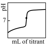 pH
mL of titrant