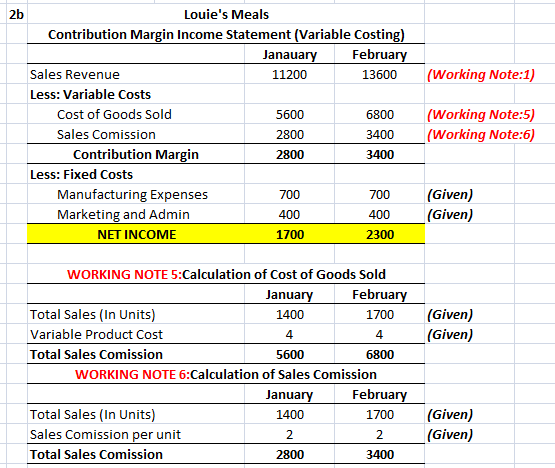 2b (Working Note:1) Louies Meals Contribution Margin Income Statement (Variable Costing) Janauary February Sales Revenue 112