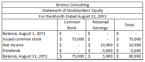Total Bronco Consulting Statement of Stockholders Equity For the Month Ended August 31, 20Y1 Common Retained Stock Earnings