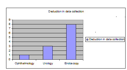 Deduction in data col lection 7 Deduction in data collection Ophthalmology Urology Endoscopy