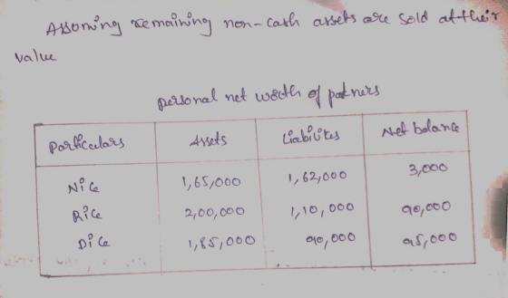 Assorning remaining non-cash assets are sold at their value personal net worth of partners Assets I Liabiuites Net balance pa