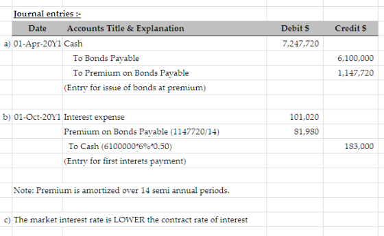 Debit Credit S 7,247,720 Journal entries :- Date Accounts Title & Explanation a) 01-Apr-20Y1 Cash To Bonds Payable To Premium