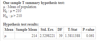 One sample T summary hypothesis test: u Mean of population HO:u=210 HA!u> 210 Hypothesis test results: Mean Sample Mean Std.
