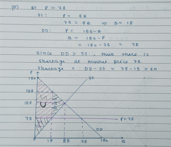 - ID DE P = 75 ss: P = 50 75 = 50 => Q = 15 DD: P = 150-o Q = 150-P = 150 - 75 = 75 since DD> ss thus there is Shartage at ma