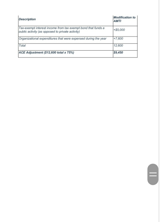 Description Modification to AMTI Tax-exempt interest income from tax exempt bond that funds a public activity (as opposed to