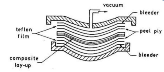 vacuum bleeder teflon film >> peel ply bleeder composite lay-up