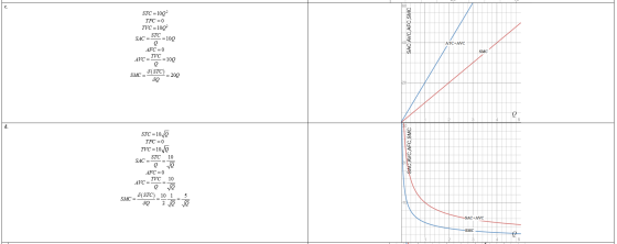 с. STC 10Q2 TFC 0 TVC 100 STC = 100 SAC = ATC AVC AFC = 0 ТVС -= 10Q о SMC AVC 5(STC) - 200 SMC = d. STC =100 TFC 0 TVC =100