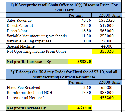 1) if Accept the retail Chain Offer at 16% Discount Price. For 22000 rets Per unit 22000 Units Sales Revenue Direct Material