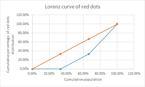 Lorenz curve of red dots 120.00% 100.00% 80.00% | 60.00% 40.00% 5 20.00% 0.00% 0.00% 20.00% 40.00% 60.00% 80.00% 100.00% 120.00% Cumulative population