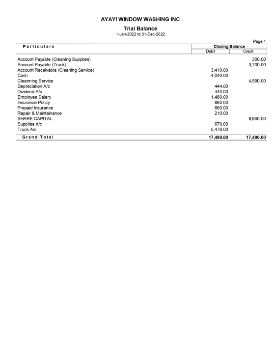 AYAYI WINDOW WASHING INC Trial Balance 1-Jan-2022 to 31-Dec-2022 Particulars Page 1 Closing Balance Debit Credit 300.00 3,700