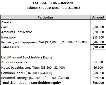 EXTRA SURPLUS COMPANY Balance Sheet at December 31, 2018 Particulars Amount Assets Cash $18,500 Accounts Receivable $20,500 I