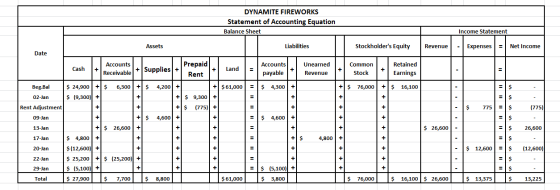 DYNAMITE FIREWORKS Statement of Accounting Equation Balance Sheet Income Statement Assets Liabilities Stockholders Equity Re