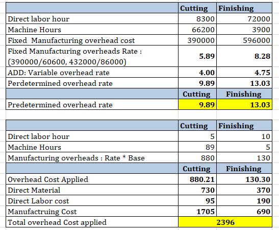 Cutting Finishing 8300 72000 66200 390000 596000 3900 Direct labor hour Machine Hours Fixed Manufacturing overhead cost Fixed