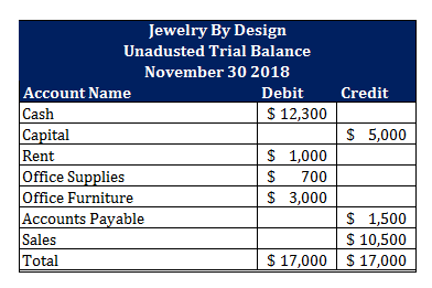 Credit $ 5,000 Jewelry By Design Unadusted Trial Balance November 30 2018 Account Name Debit Cash $ 12,300 Capital Rent $ 1,0