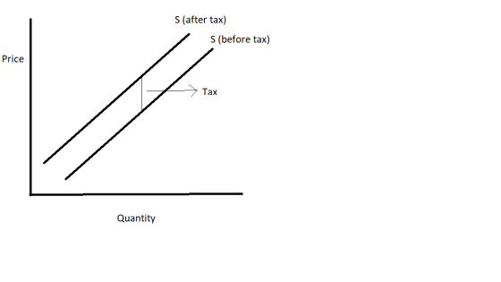 S (after tax) S (before tax) Price — Тах Quantity